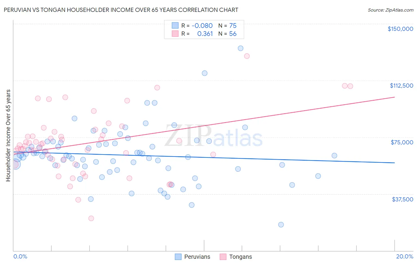 Peruvian vs Tongan Householder Income Over 65 years