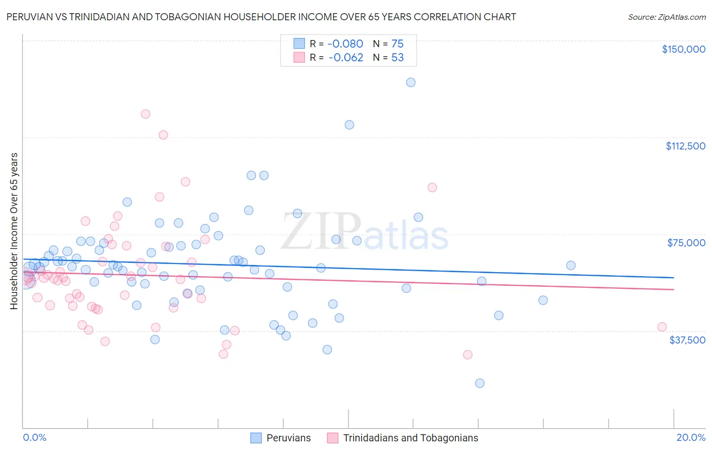 Peruvian vs Trinidadian and Tobagonian Householder Income Over 65 years