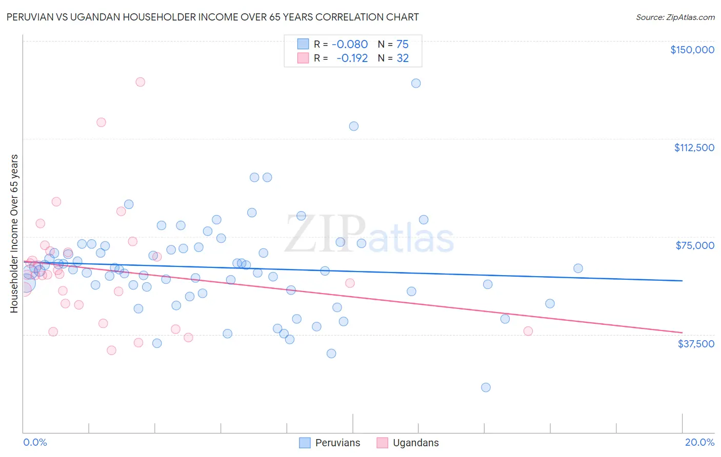 Peruvian vs Ugandan Householder Income Over 65 years