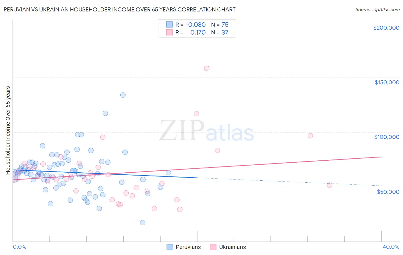 Peruvian vs Ukrainian Householder Income Over 65 years