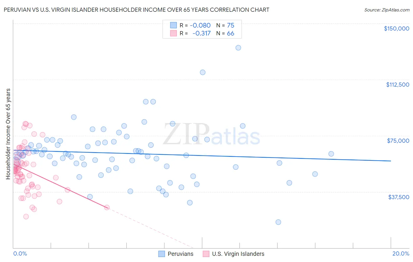 Peruvian vs U.S. Virgin Islander Householder Income Over 65 years