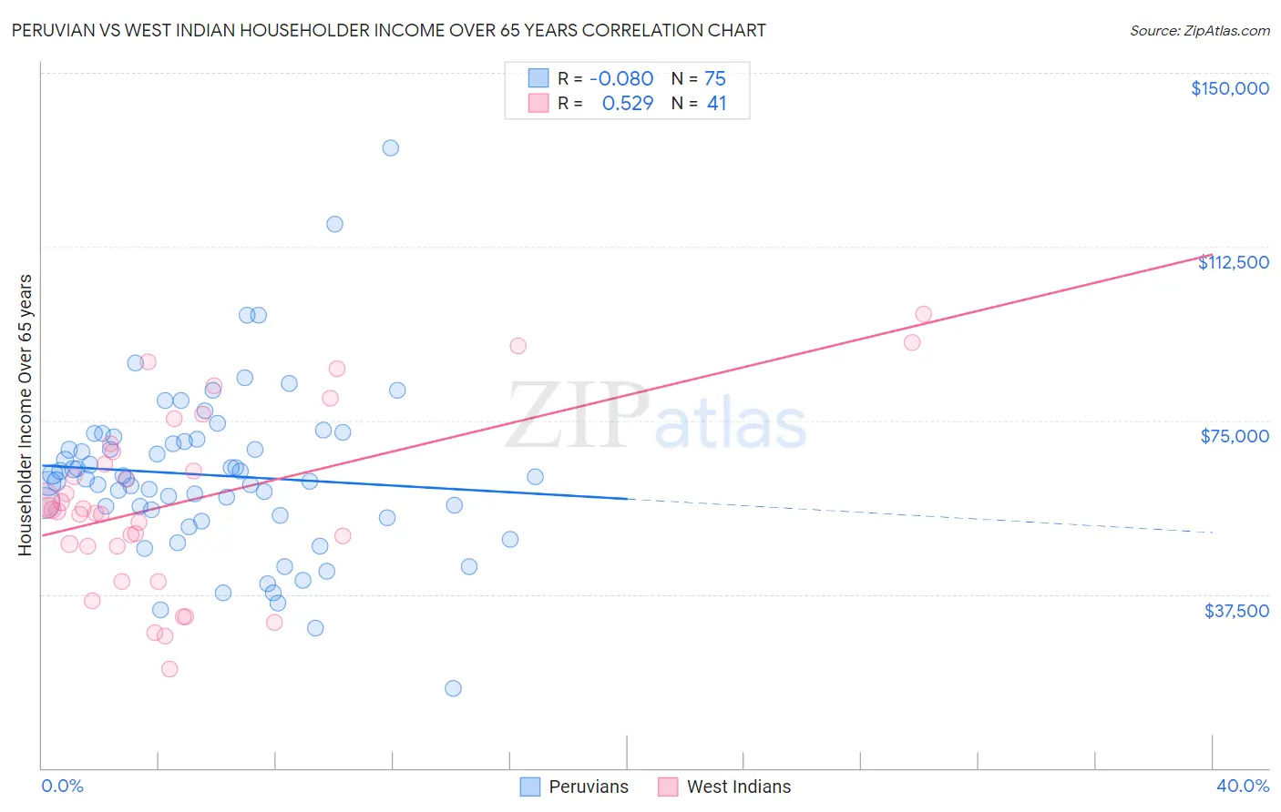 Peruvian vs West Indian Householder Income Over 65 years