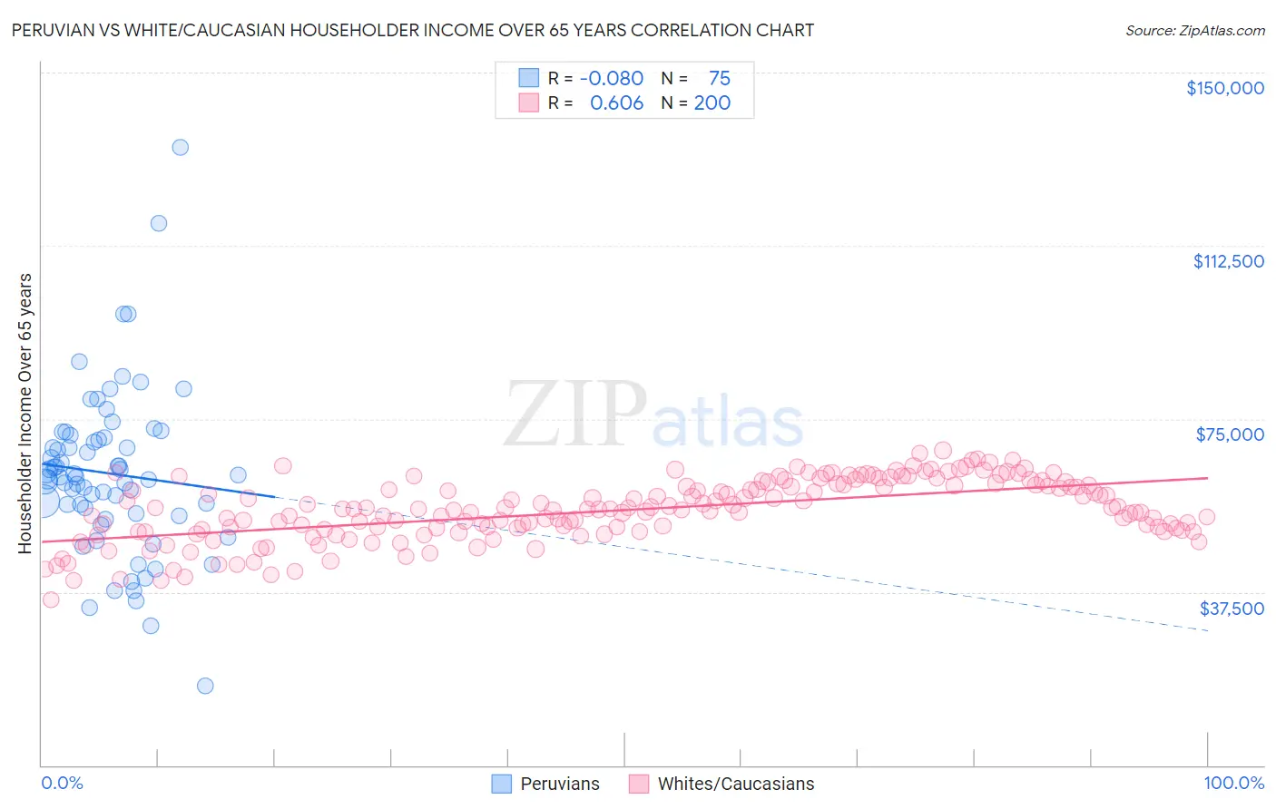 Peruvian vs White/Caucasian Householder Income Over 65 years