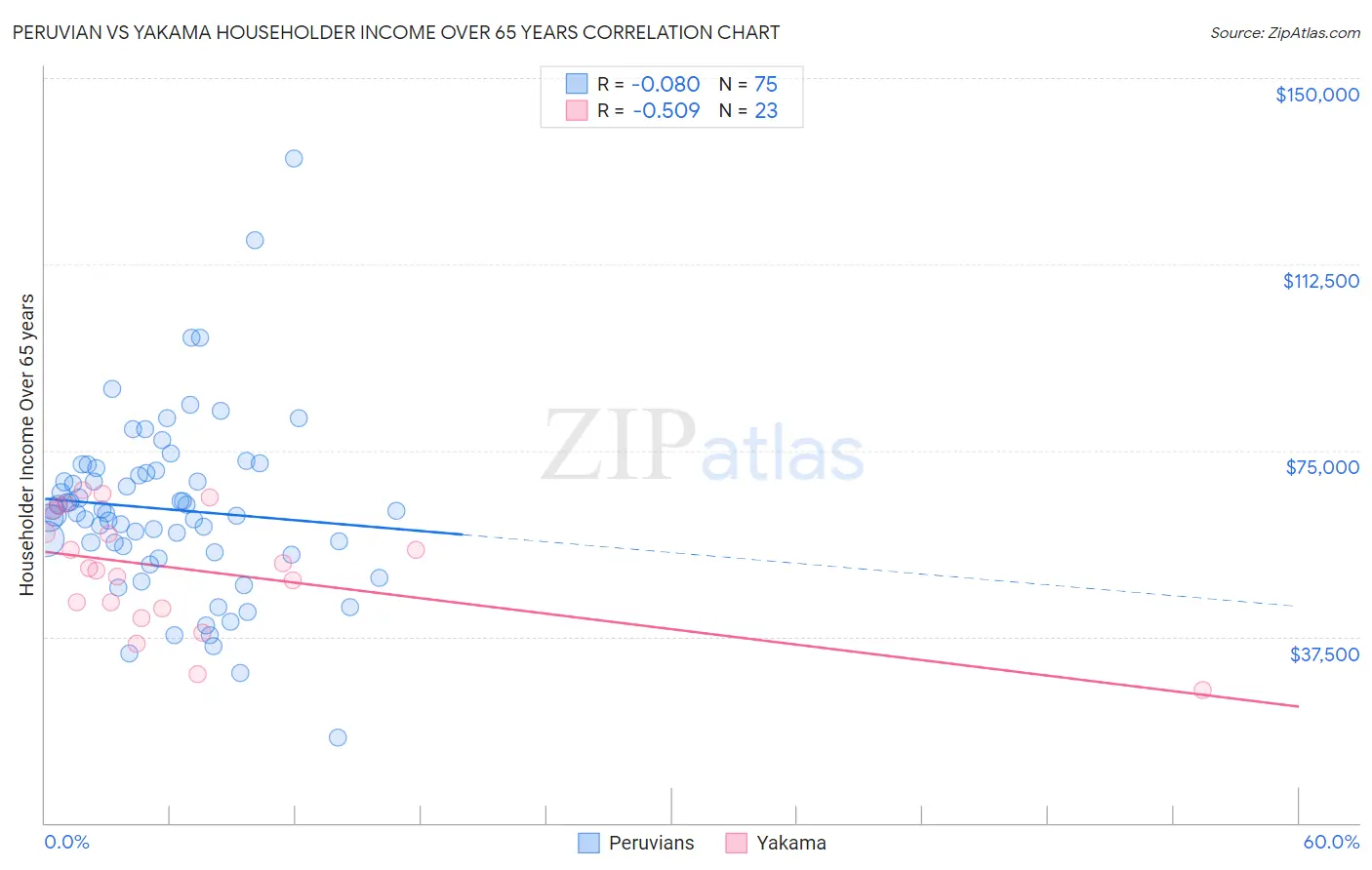 Peruvian vs Yakama Householder Income Over 65 years