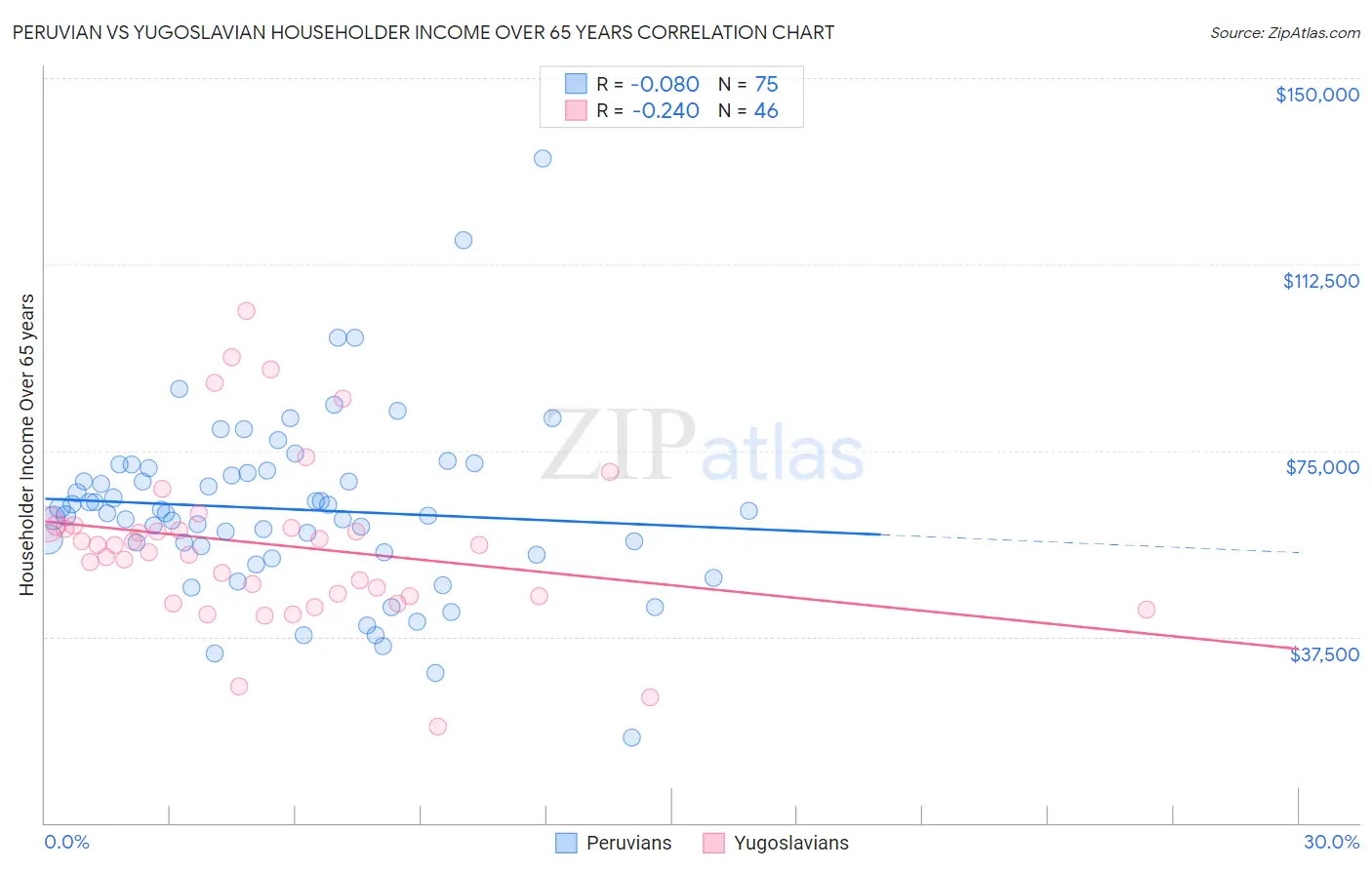 Peruvian vs Yugoslavian Householder Income Over 65 years