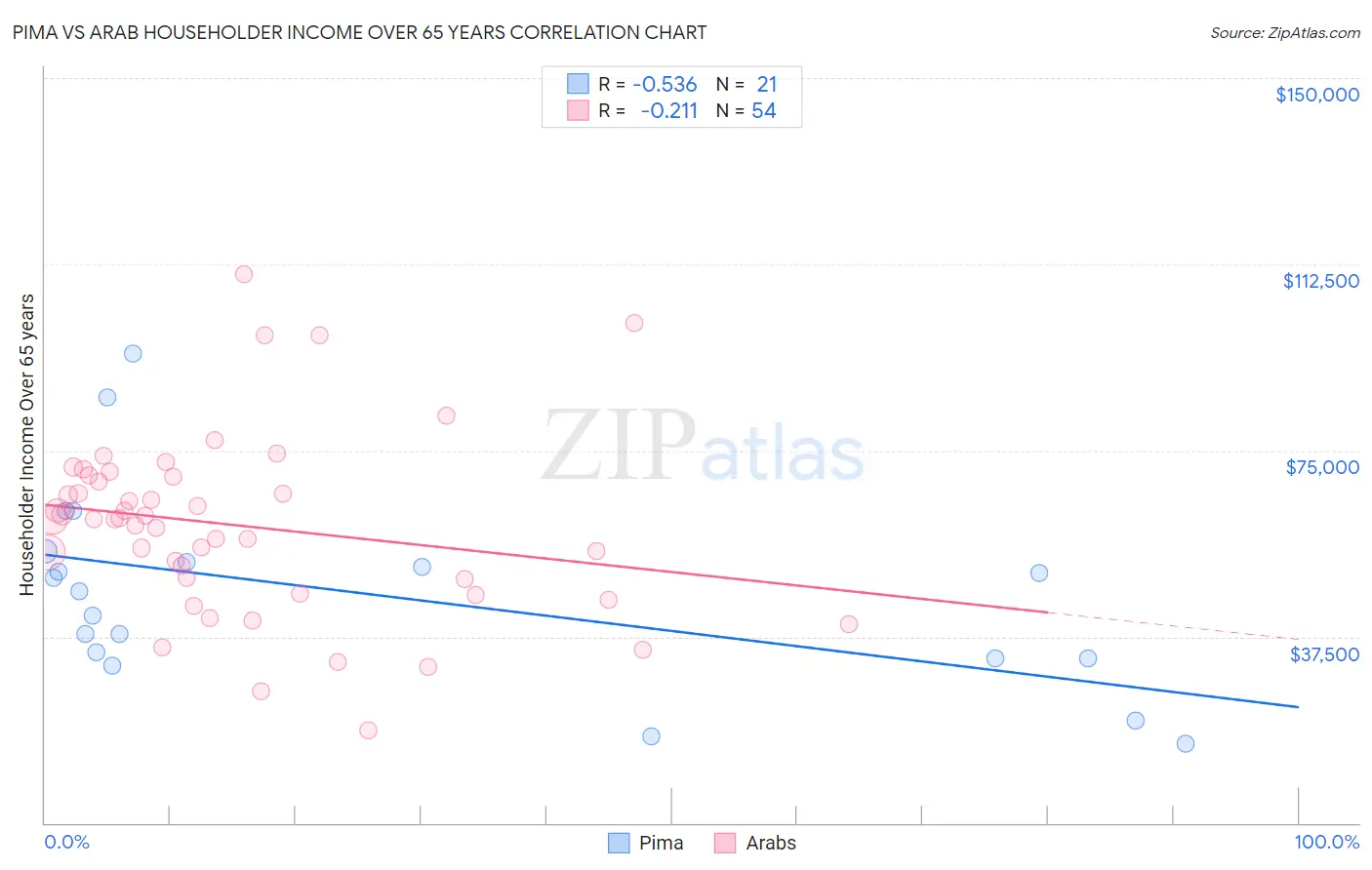 Pima vs Arab Householder Income Over 65 years