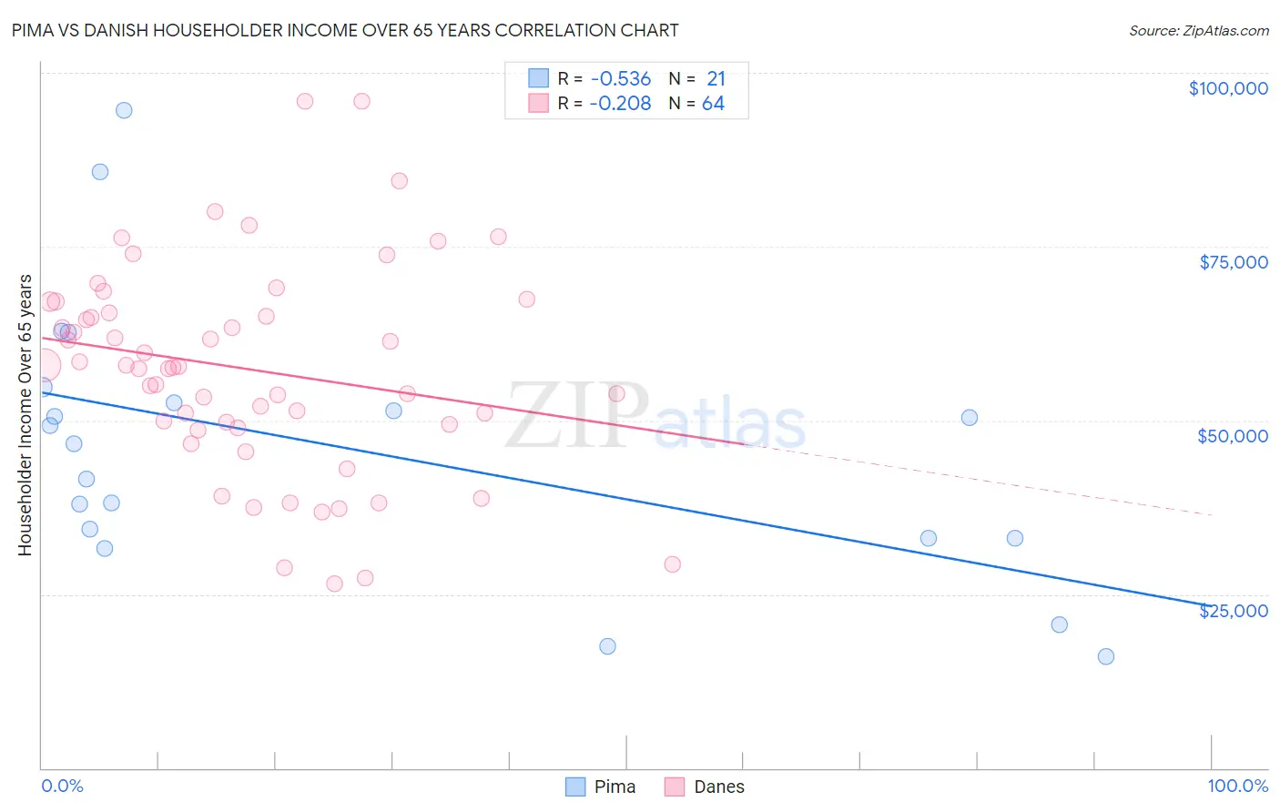 Pima vs Danish Householder Income Over 65 years