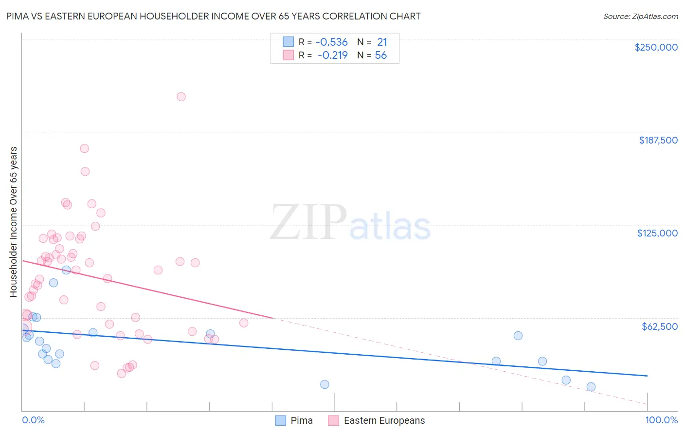 Pima vs Eastern European Householder Income Over 65 years