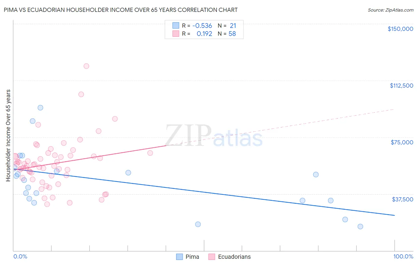 Pima vs Ecuadorian Householder Income Over 65 years