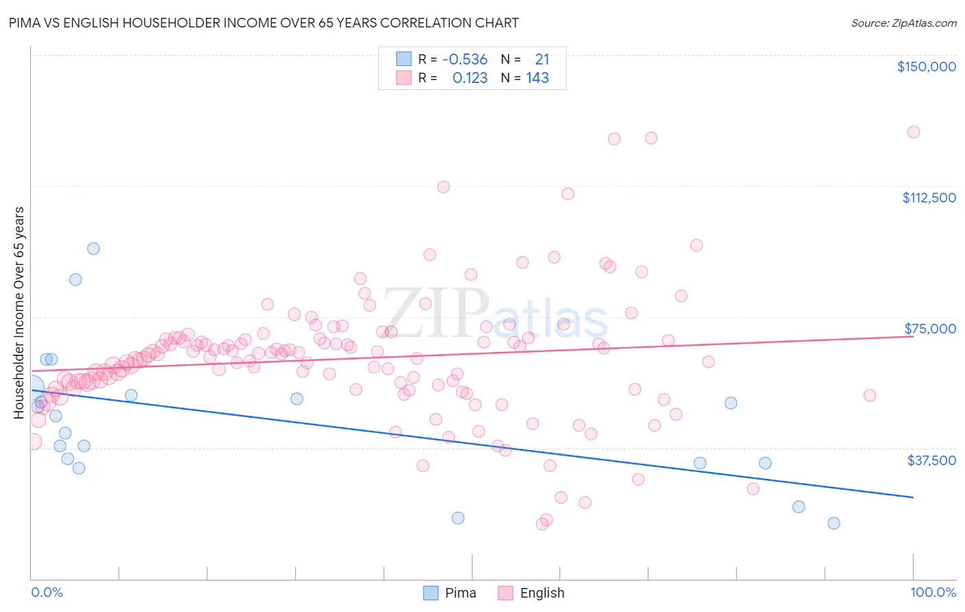 Pima vs English Householder Income Over 65 years