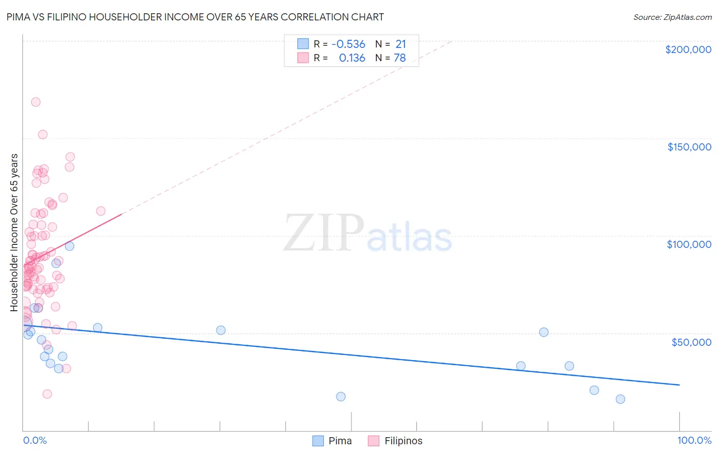 Pima vs Filipino Householder Income Over 65 years