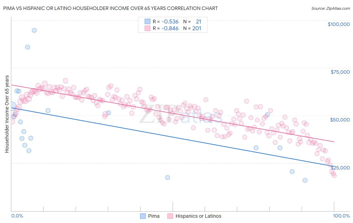 Pima vs Hispanic or Latino Householder Income Over 65 years