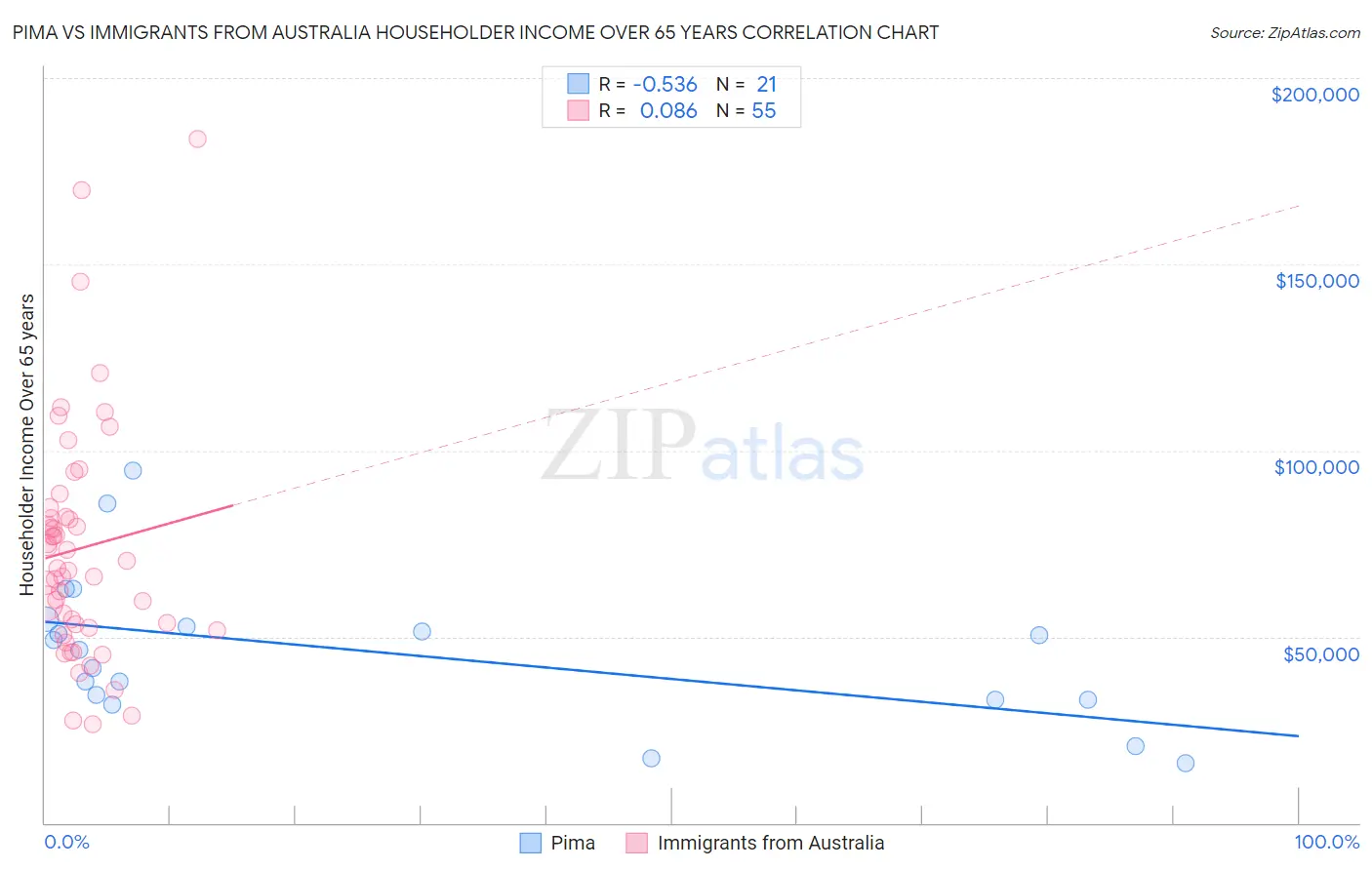 Pima vs Immigrants from Australia Householder Income Over 65 years