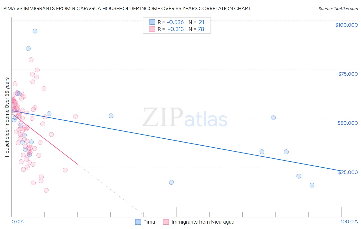 Pima vs Immigrants from Nicaragua Householder Income Over 65 years