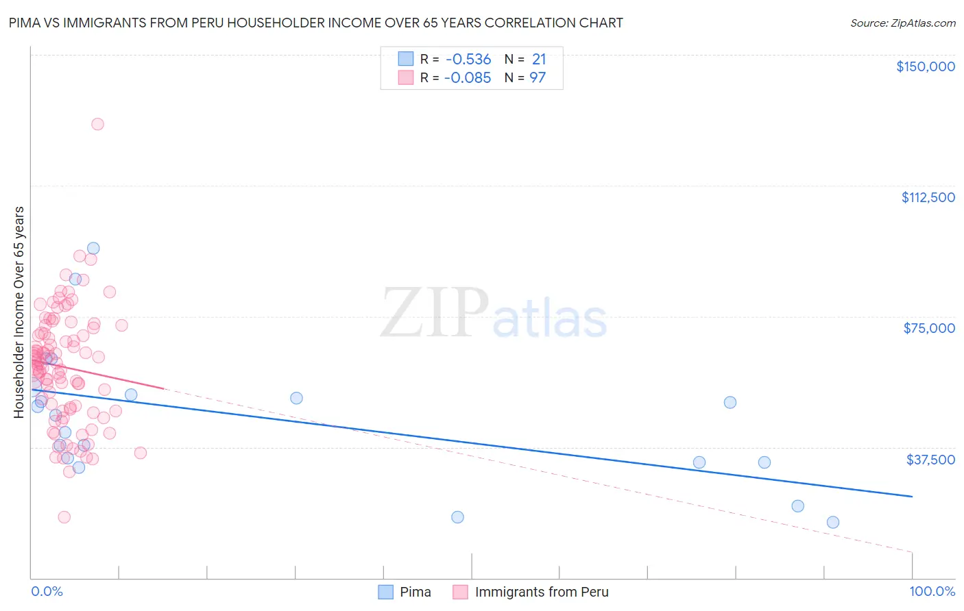 Pima vs Immigrants from Peru Householder Income Over 65 years