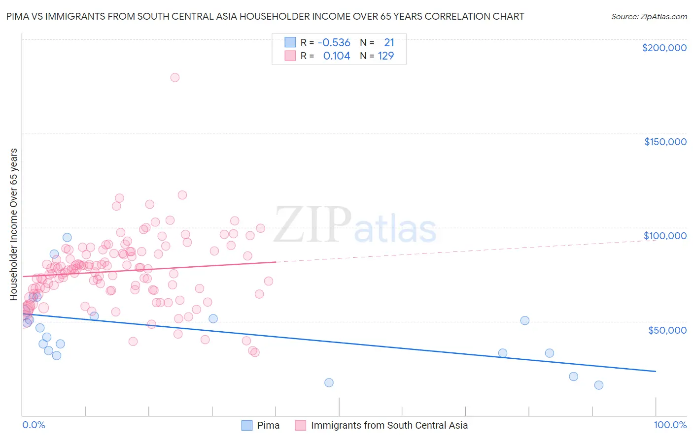 Pima vs Immigrants from South Central Asia Householder Income Over 65 years