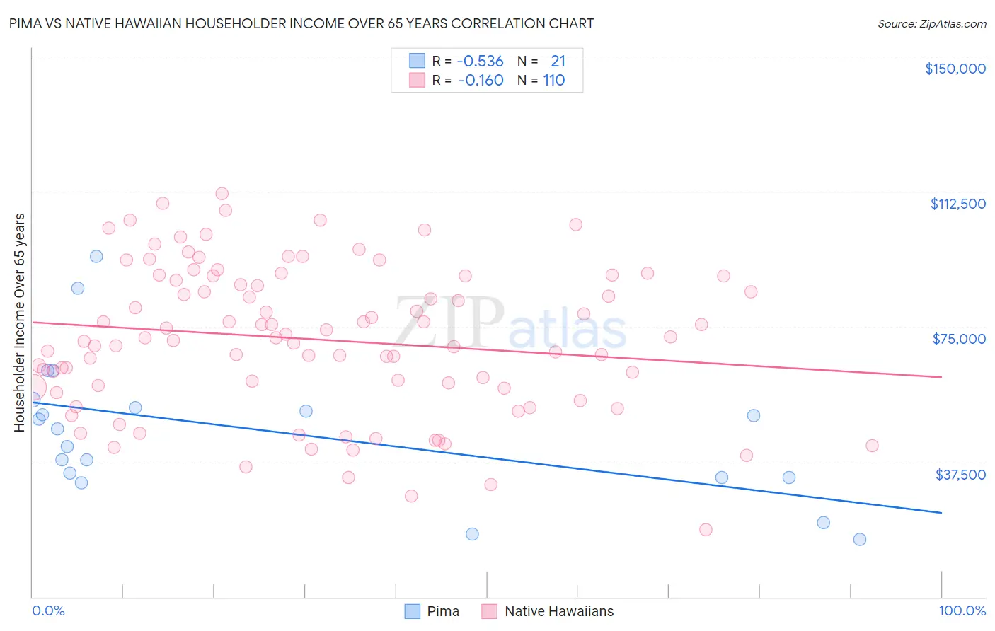 Pima vs Native Hawaiian Householder Income Over 65 years