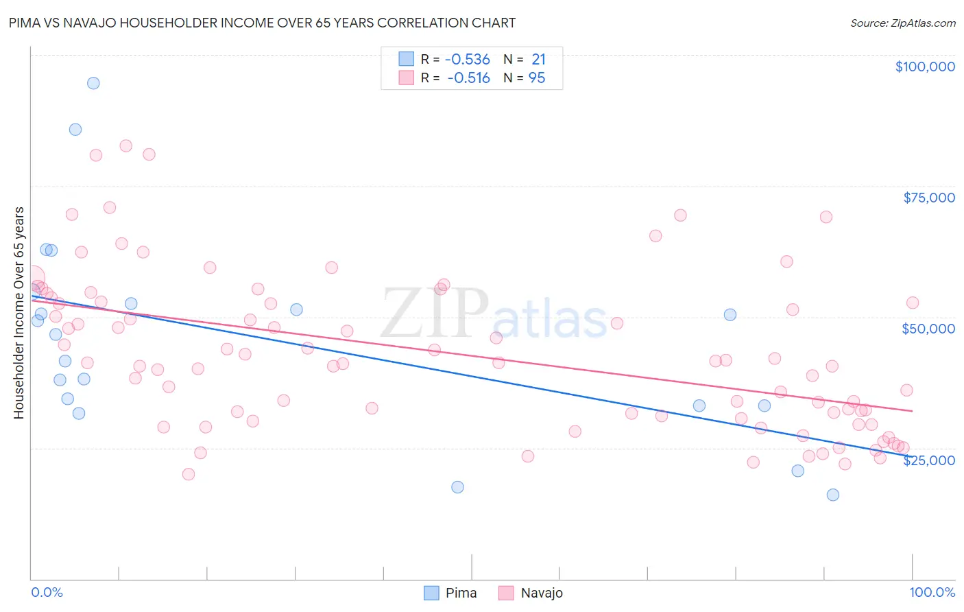 Pima vs Navajo Householder Income Over 65 years