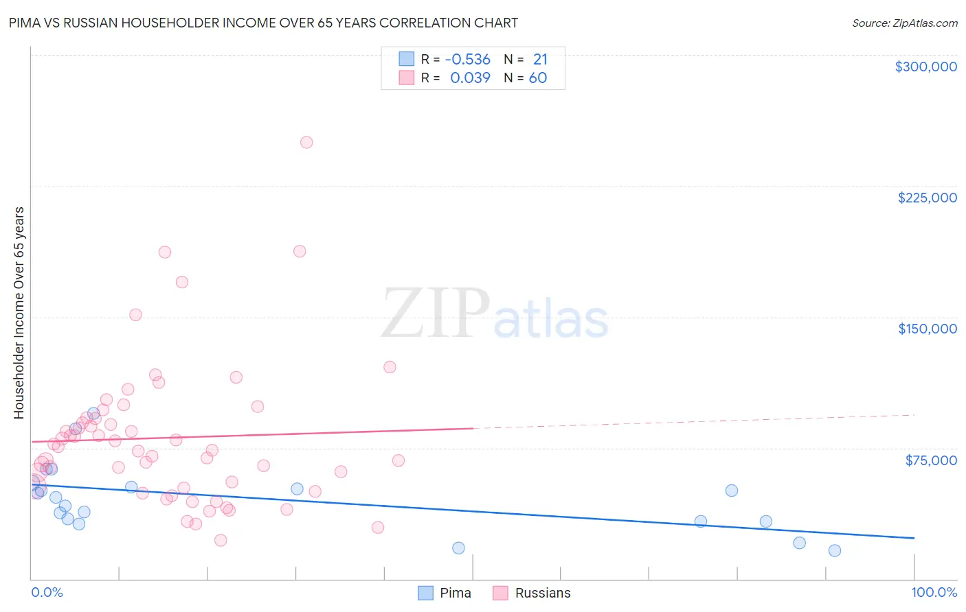 Pima vs Russian Householder Income Over 65 years