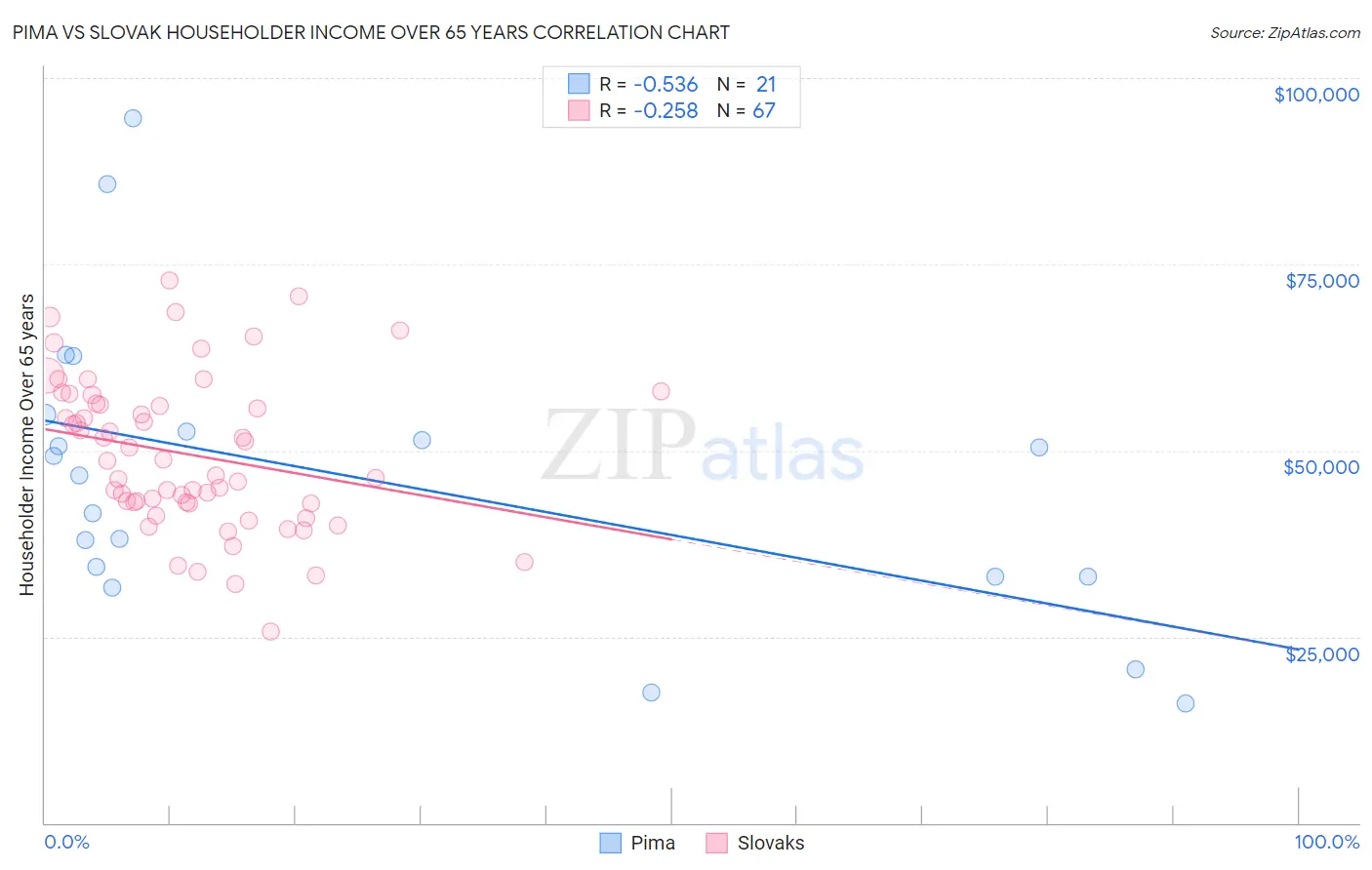 Pima vs Slovak Householder Income Over 65 years