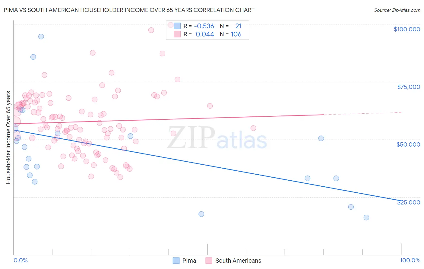 Pima vs South American Householder Income Over 65 years