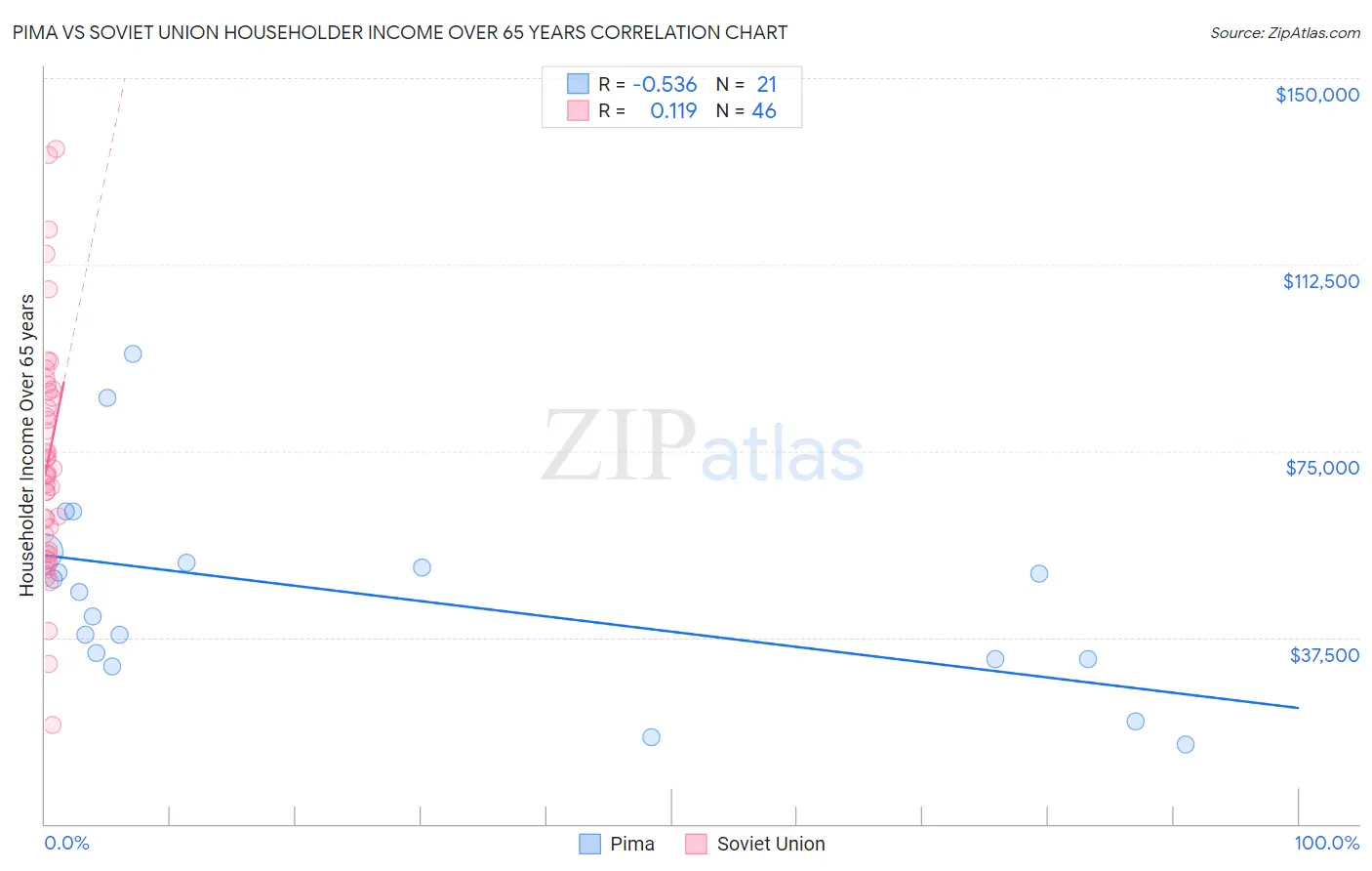 Pima vs Soviet Union Householder Income Over 65 years