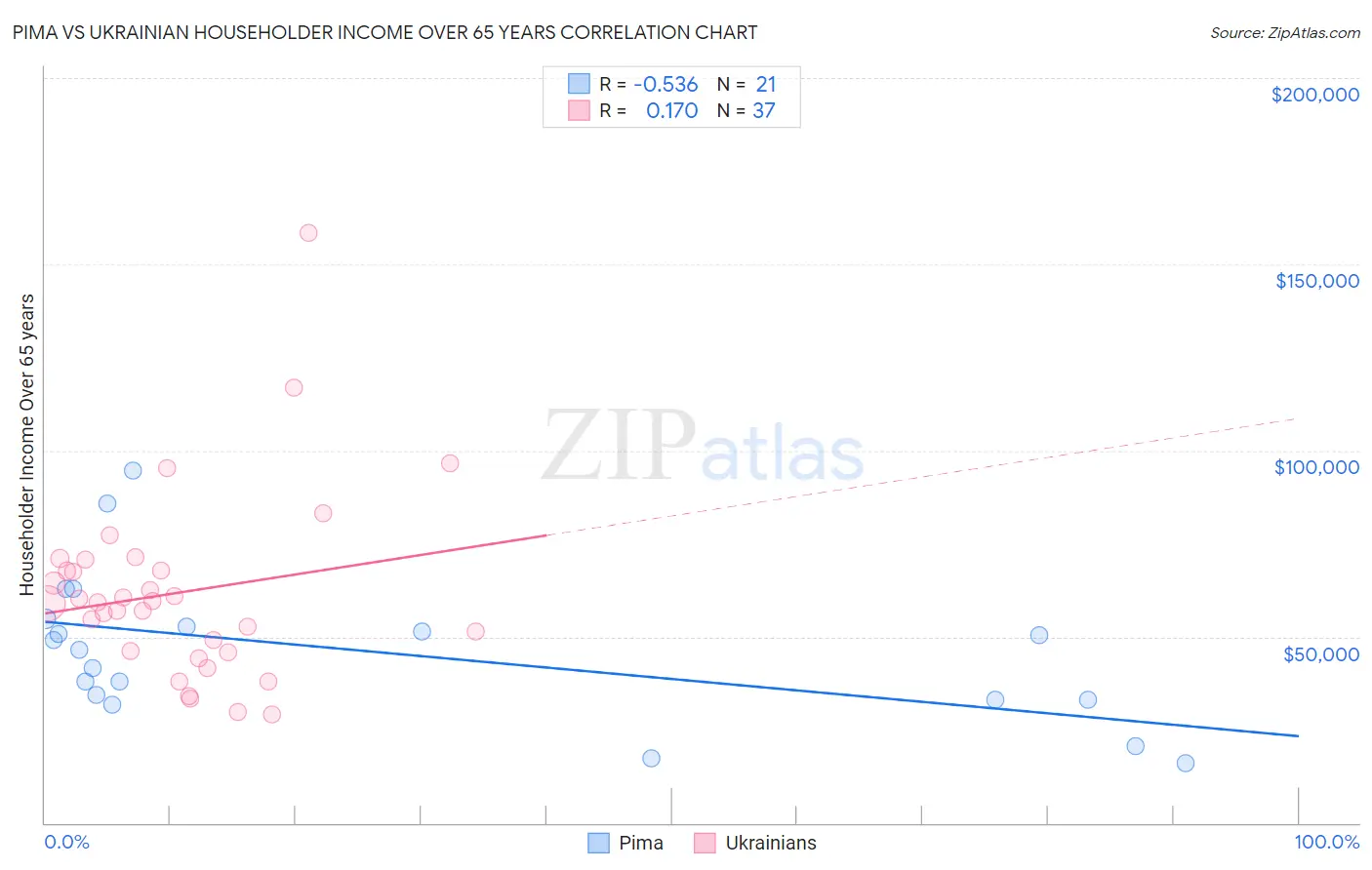 Pima vs Ukrainian Householder Income Over 65 years