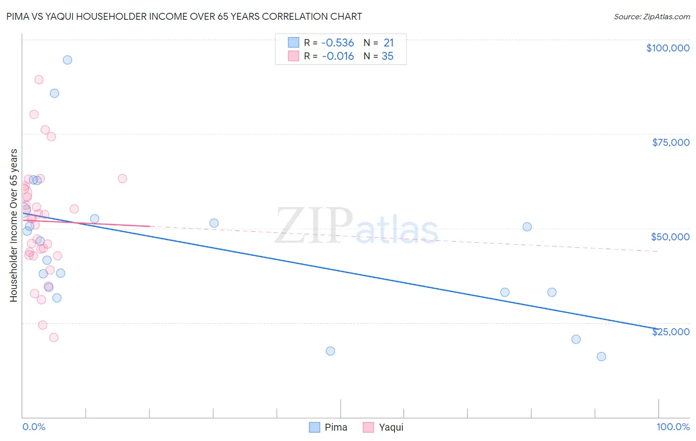 Pima vs Yaqui Householder Income Over 65 years