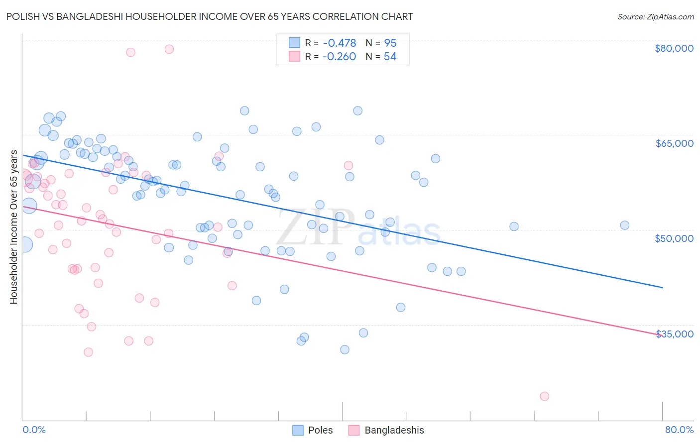 Polish vs Bangladeshi Householder Income Over 65 years