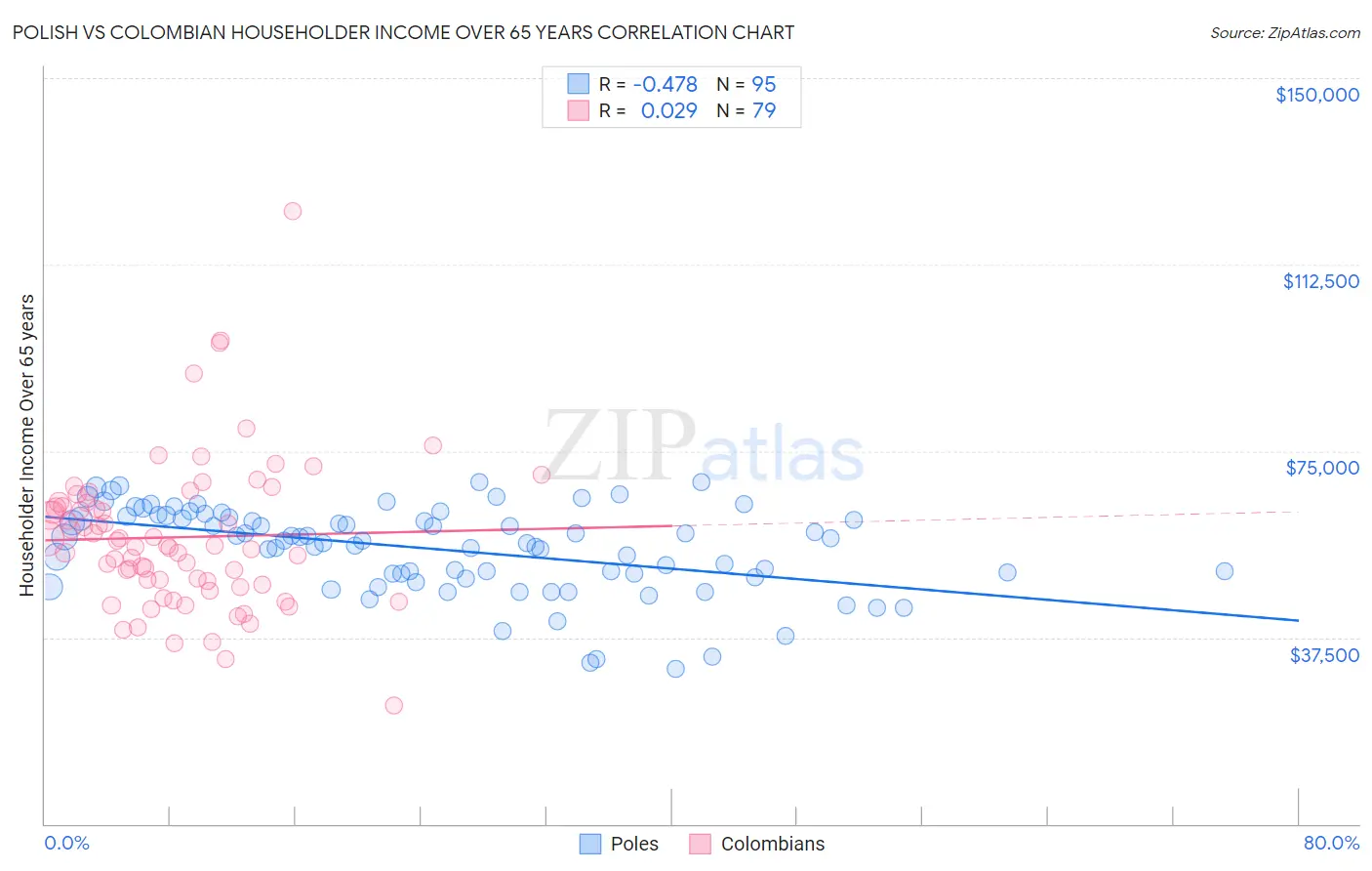 Polish vs Colombian Householder Income Over 65 years