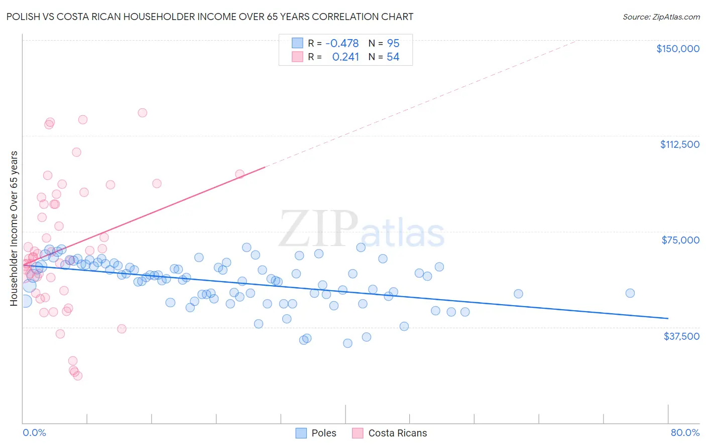 Polish vs Costa Rican Householder Income Over 65 years