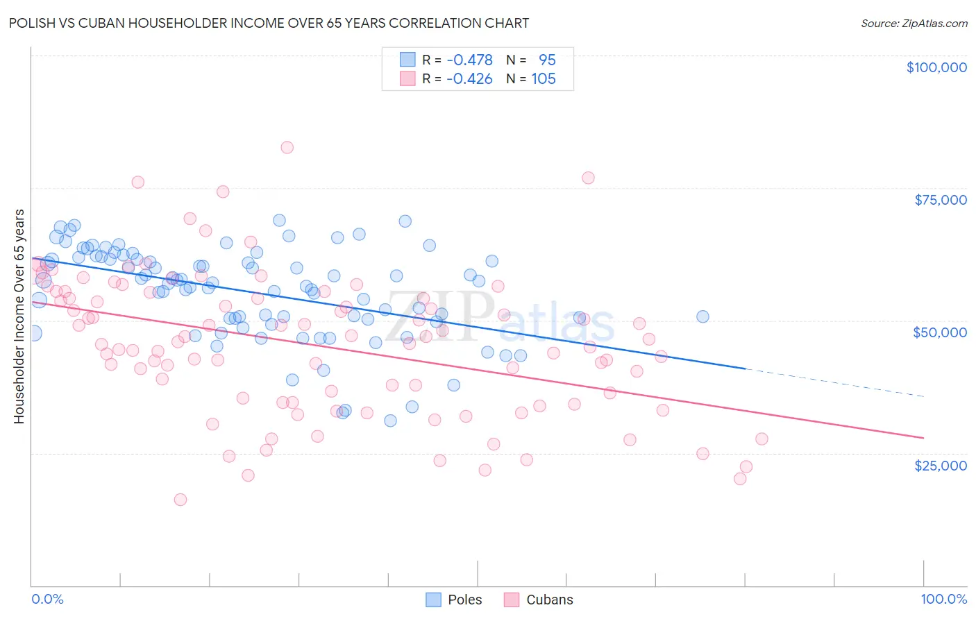 Polish vs Cuban Householder Income Over 65 years