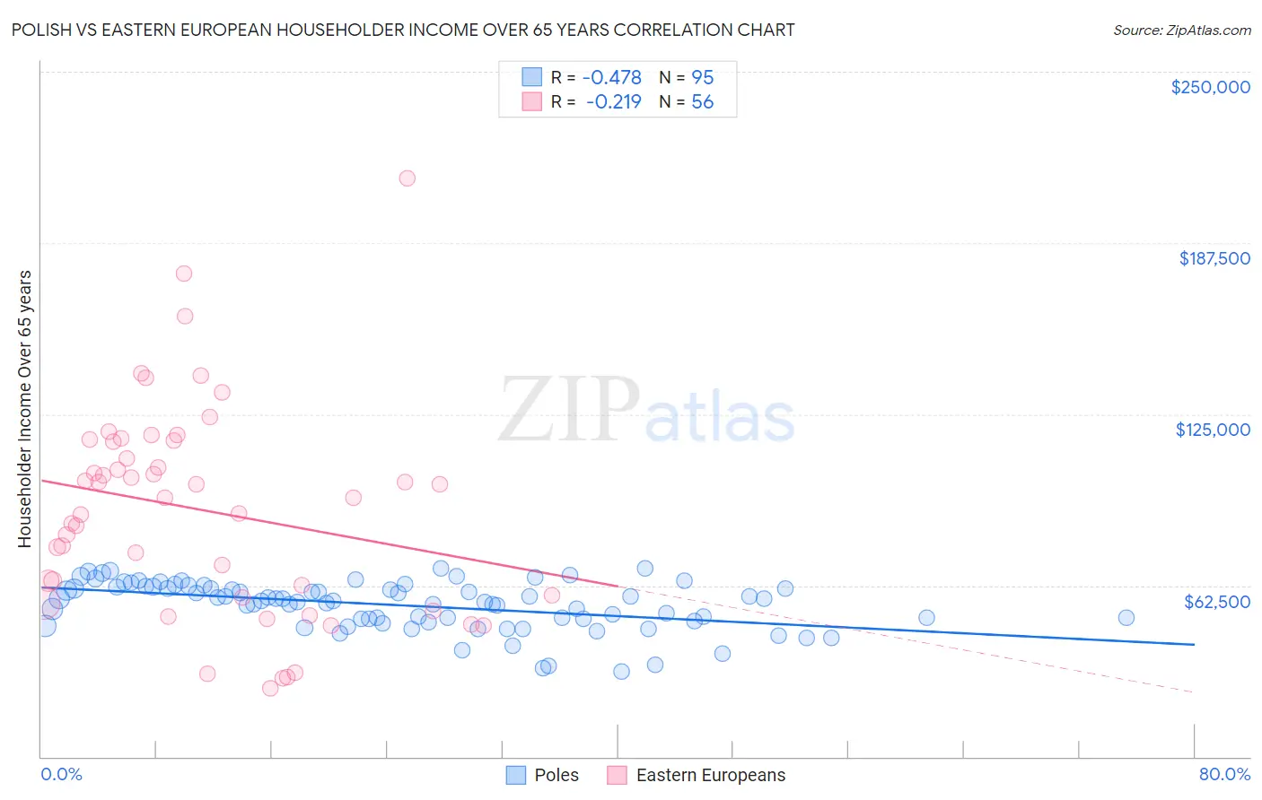 Polish vs Eastern European Householder Income Over 65 years