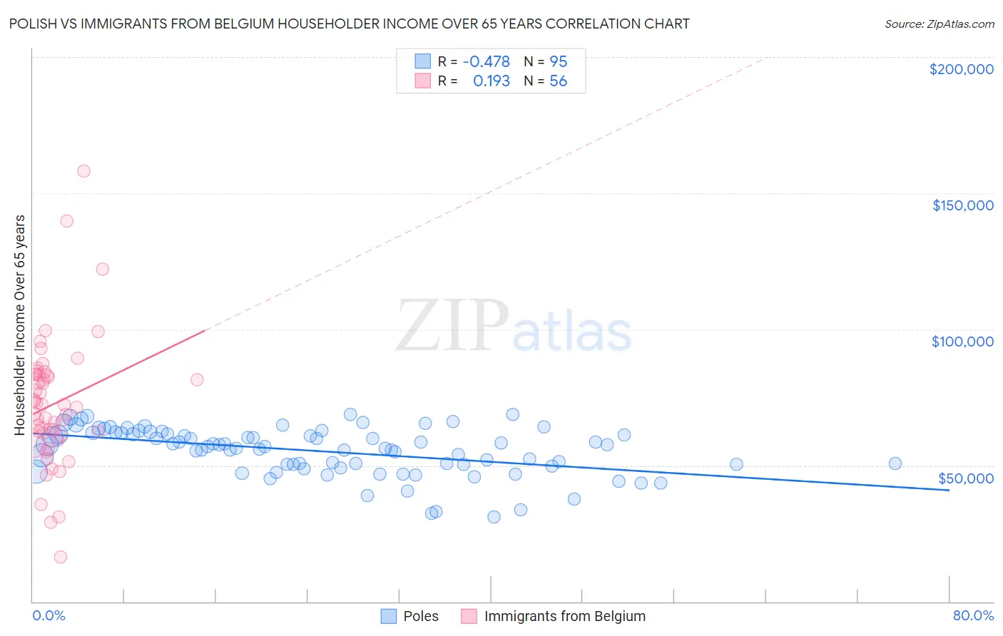 Polish vs Immigrants from Belgium Householder Income Over 65 years