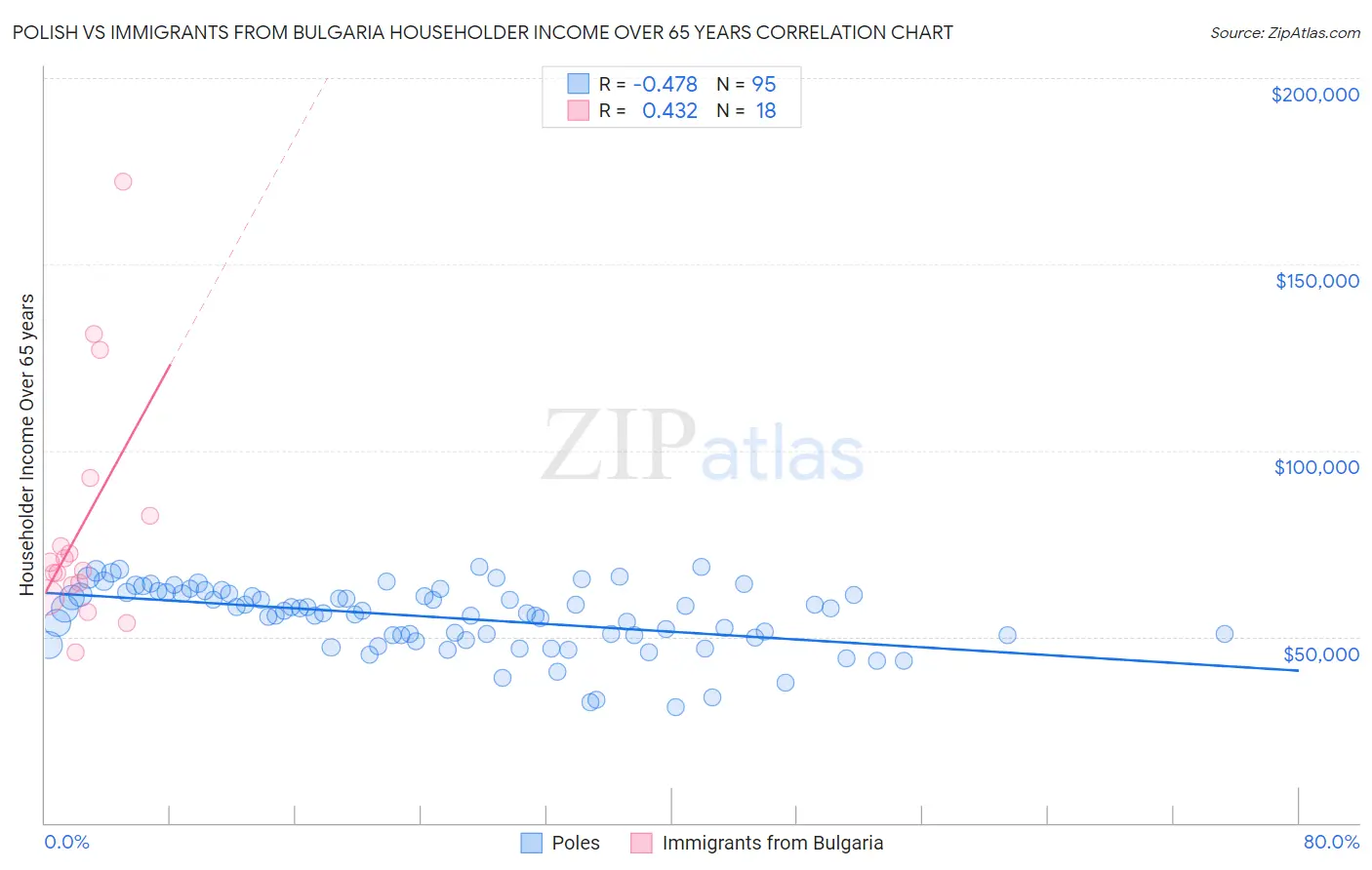 Polish vs Immigrants from Bulgaria Householder Income Over 65 years