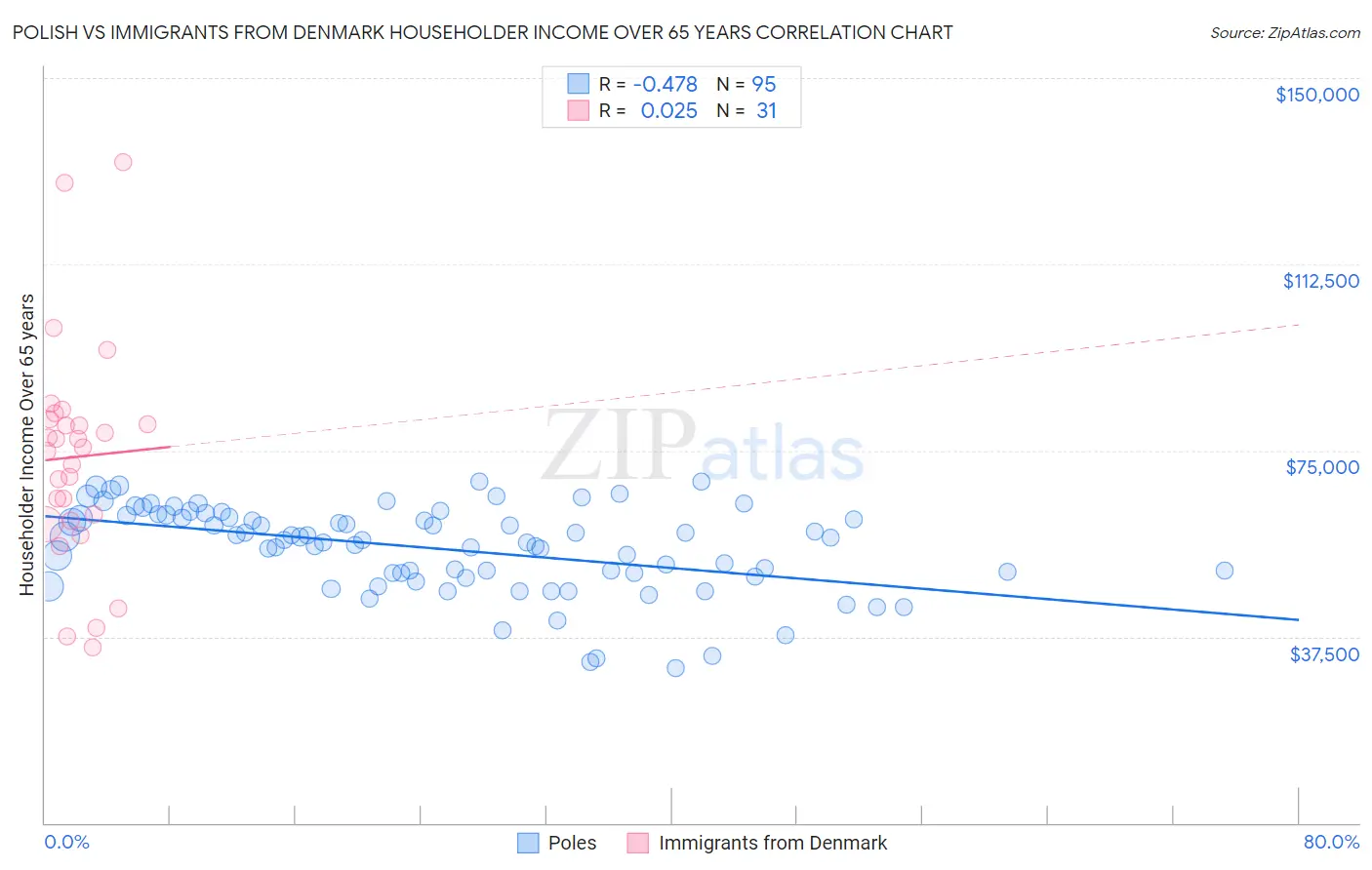 Polish vs Immigrants from Denmark Householder Income Over 65 years