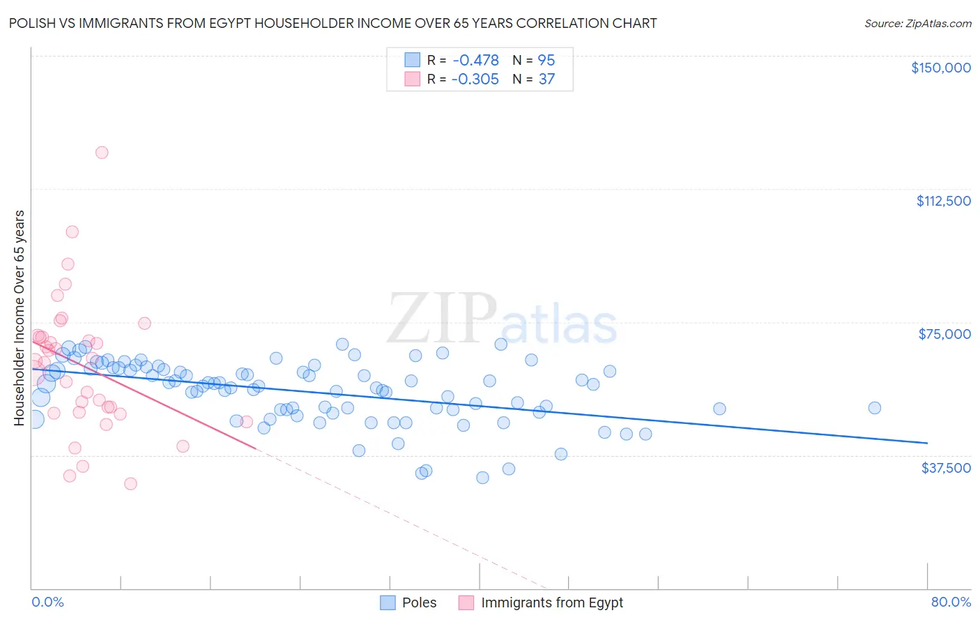 Polish vs Immigrants from Egypt Householder Income Over 65 years