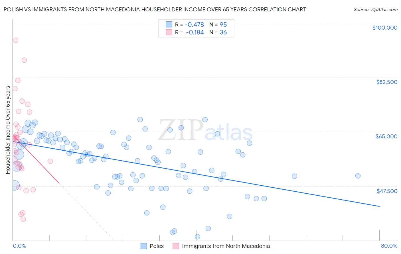 Polish vs Immigrants from North Macedonia Householder Income Over 65 years