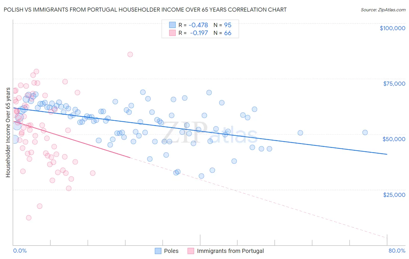 Polish vs Immigrants from Portugal Householder Income Over 65 years