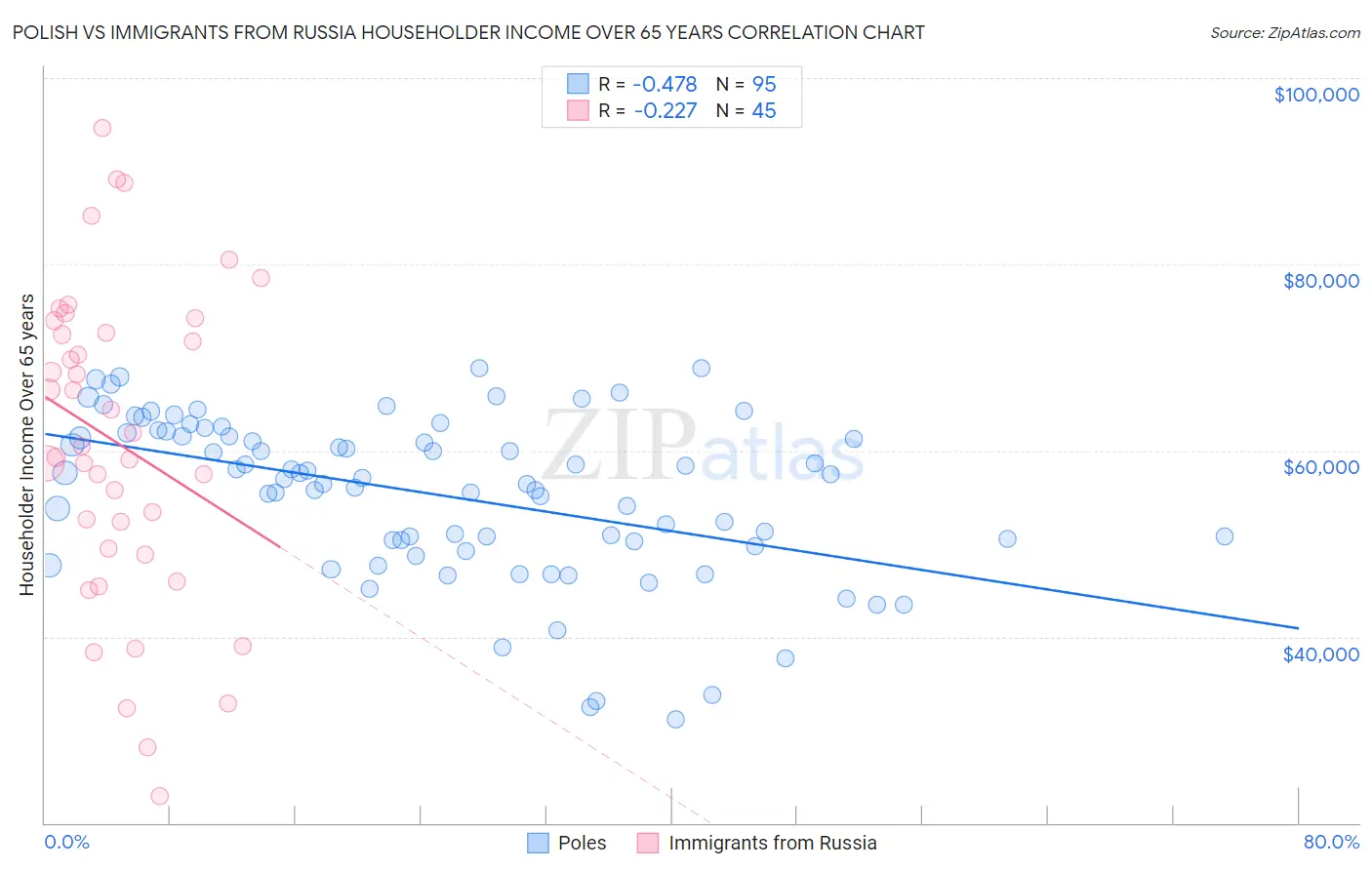 Polish vs Immigrants from Russia Householder Income Over 65 years