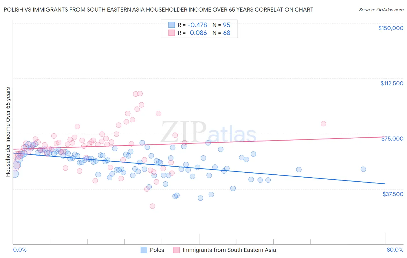 Polish vs Immigrants from South Eastern Asia Householder Income Over 65 years