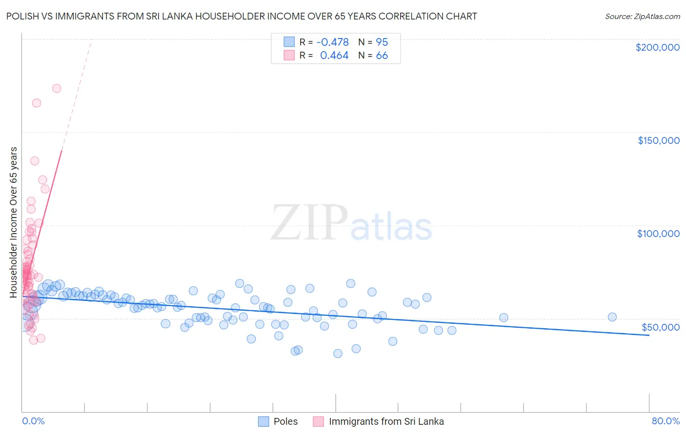 Polish vs Immigrants from Sri Lanka Householder Income Over 65 years