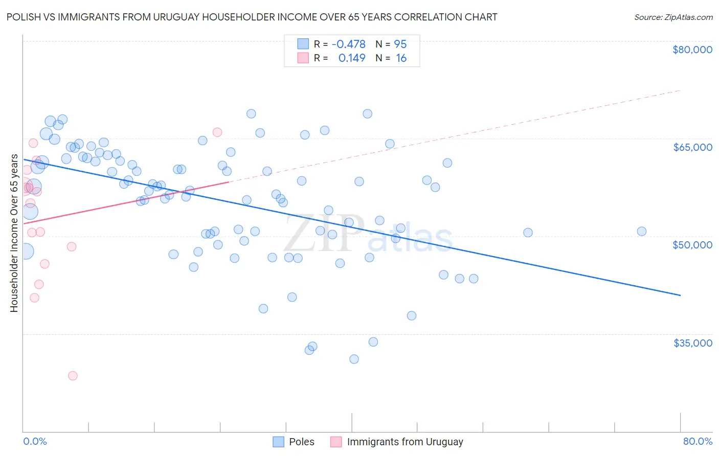 Polish vs Immigrants from Uruguay Householder Income Over 65 years