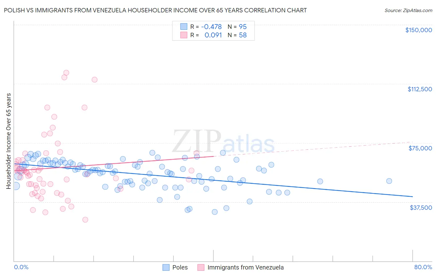 Polish vs Immigrants from Venezuela Householder Income Over 65 years