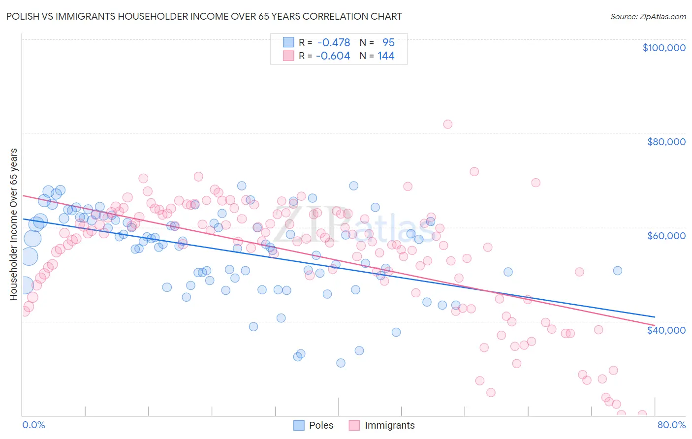 Polish vs Immigrants Householder Income Over 65 years