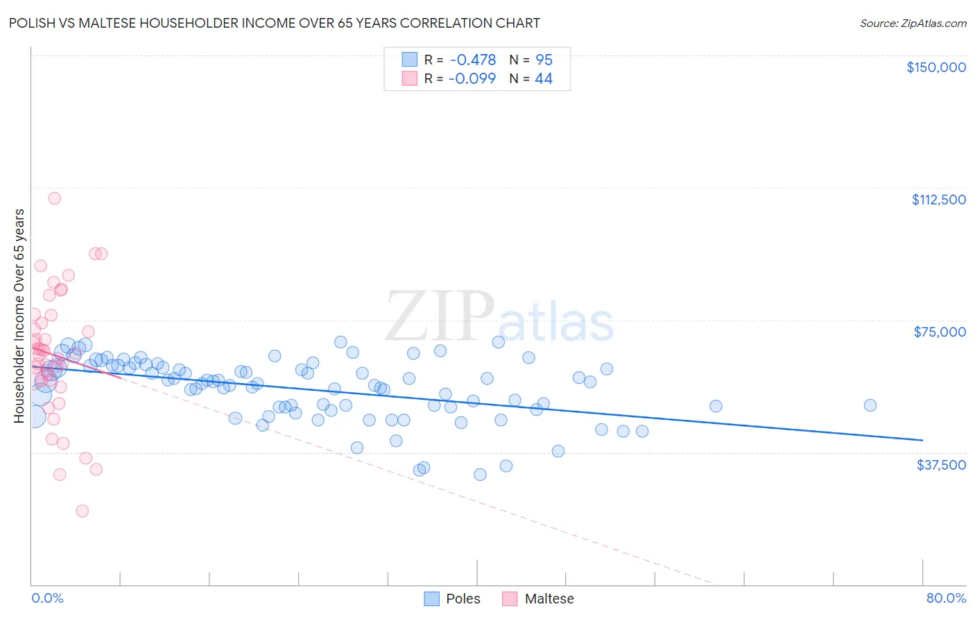 Polish vs Maltese Householder Income Over 65 years