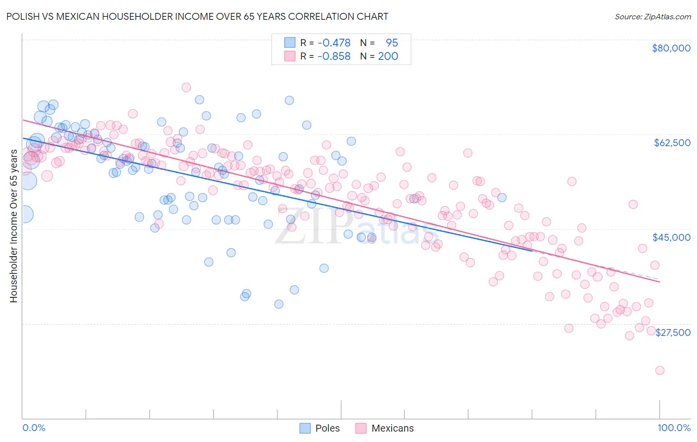 Polish vs Mexican Householder Income Over 65 years