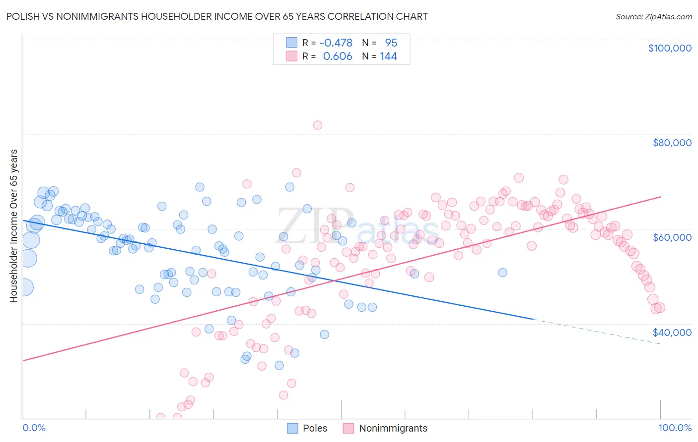 Polish vs Nonimmigrants Householder Income Over 65 years