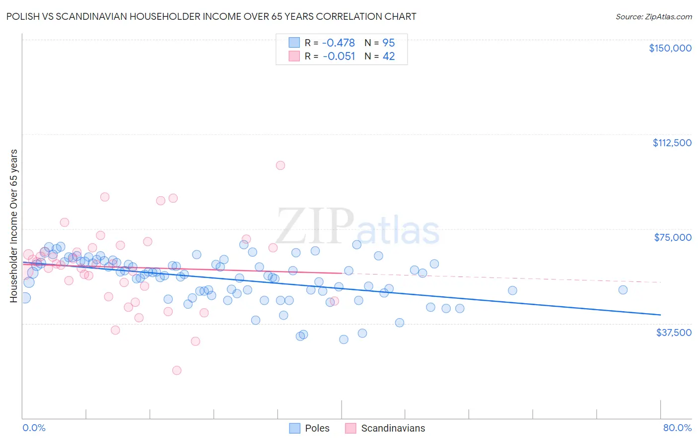 Polish vs Scandinavian Householder Income Over 65 years
