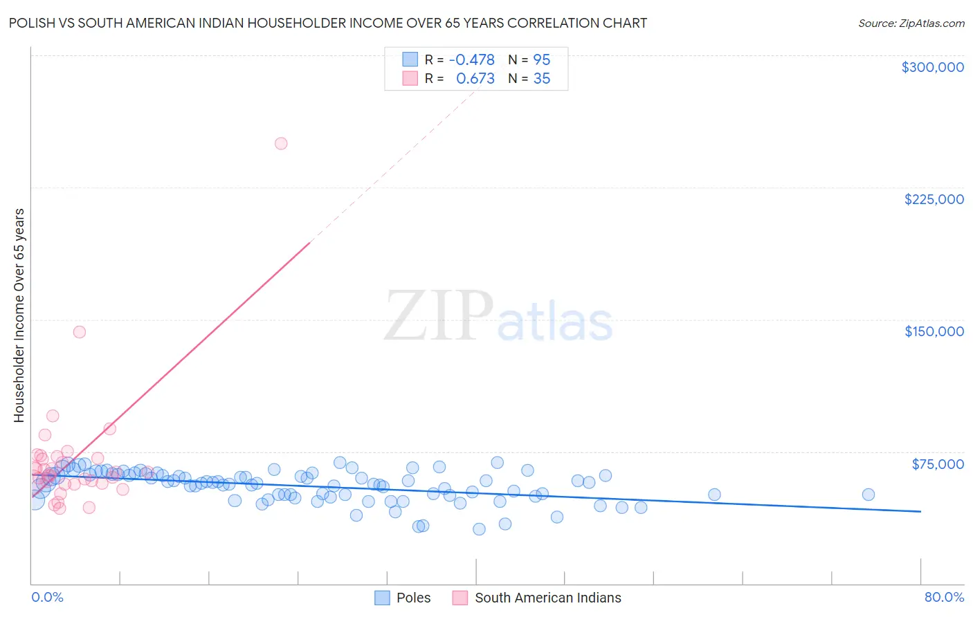 Polish vs South American Indian Householder Income Over 65 years